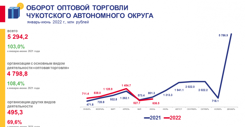 Оборот оптовой торговли Чукотского автономного округа за январь-июнь 2022 года